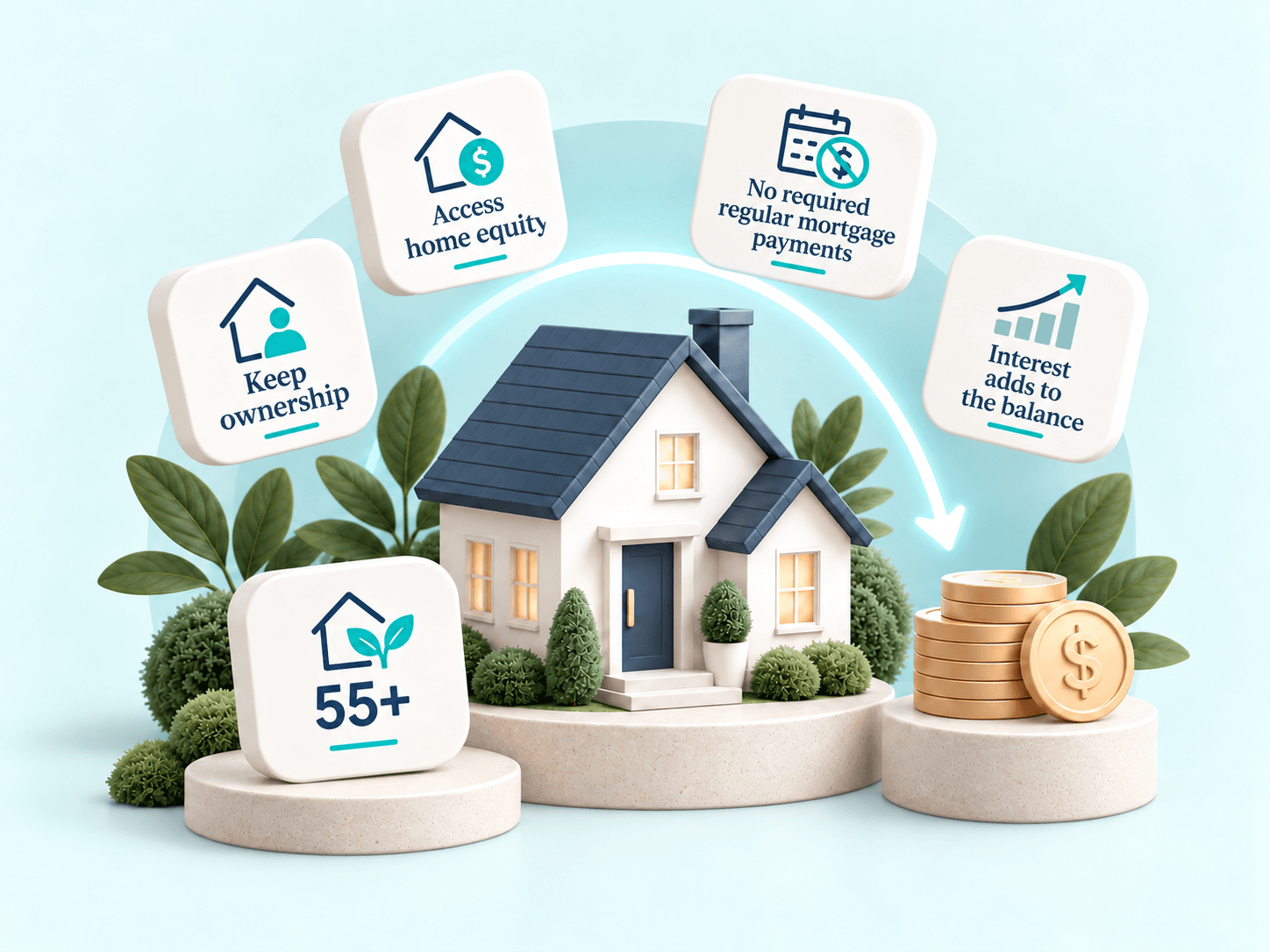 Illustration showing key reverse mortgage features for homeowners 55 and older, including access to home equity, keeping ownership, no required regular mortgage payments, and interest adding to the balance
